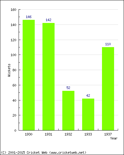 Runs by Year