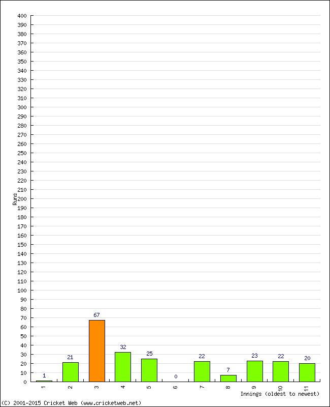 Batting Performance Innings by Innings - Home