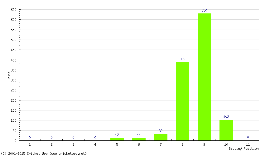 Runs by Batting Position