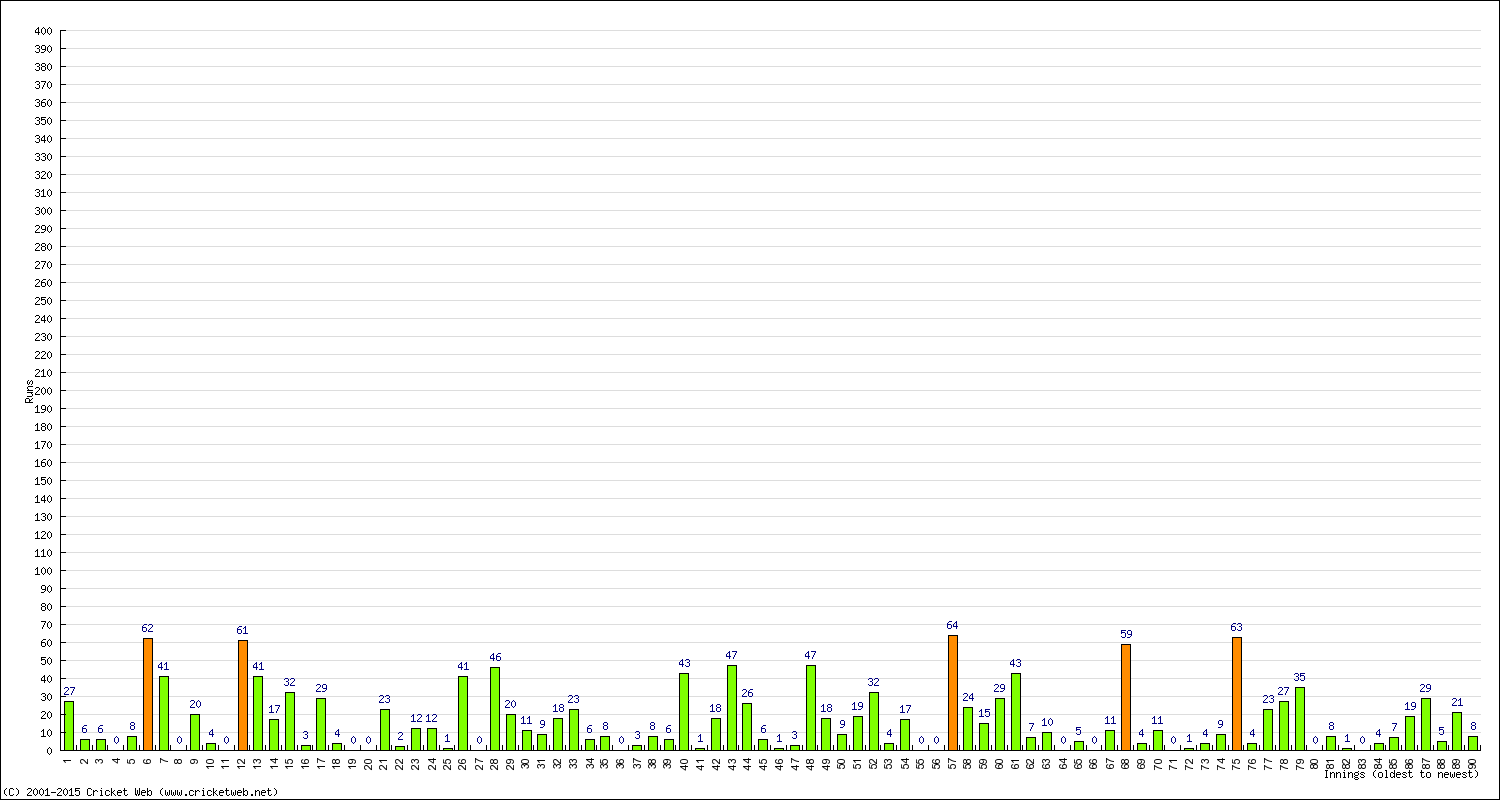 Batting Performance Innings by Innings