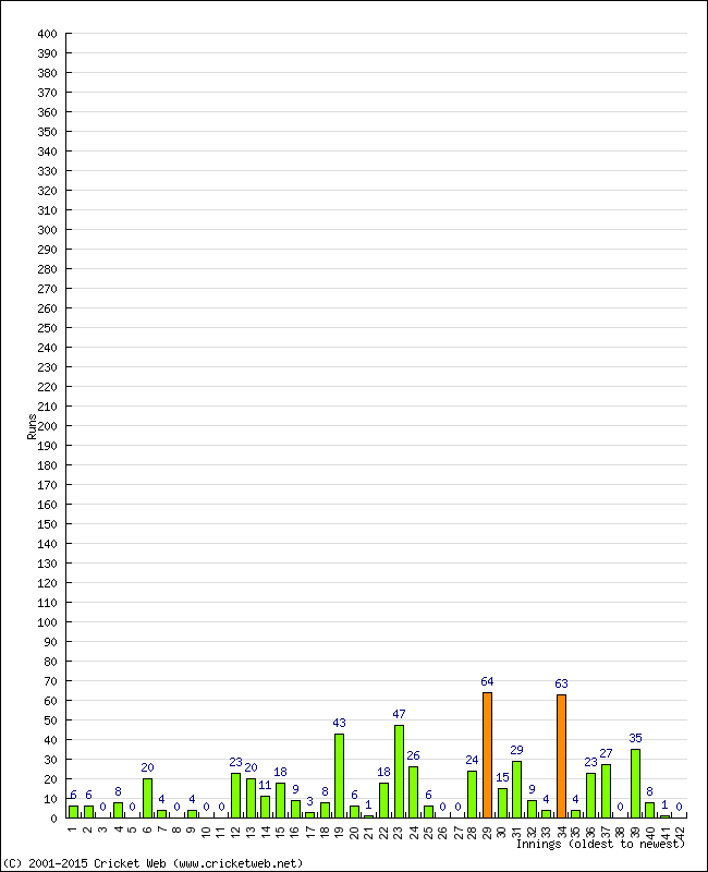 Batting Performance Innings by Innings - Away