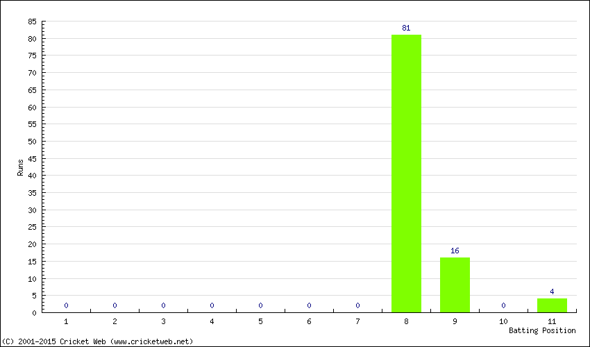 Runs by Batting Position