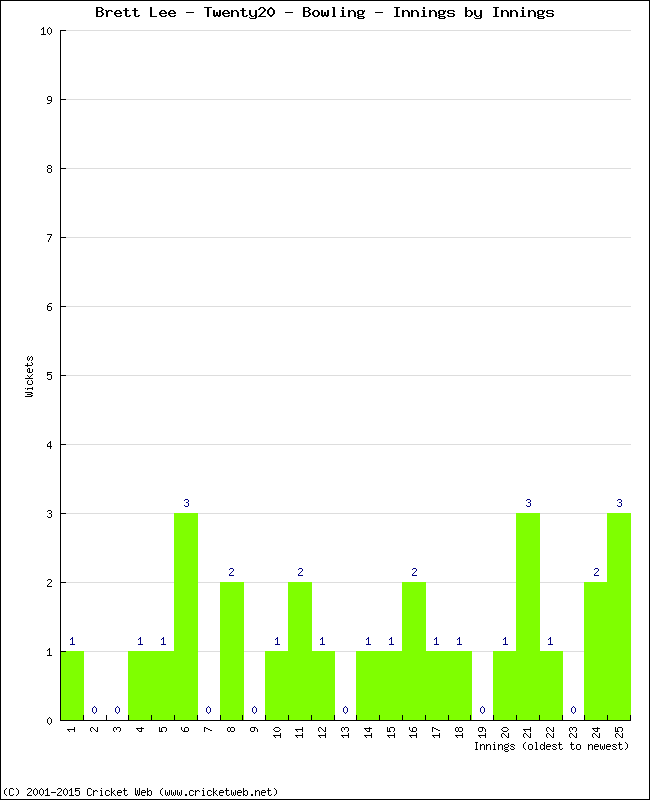 Bowling Performance Innings by Innings