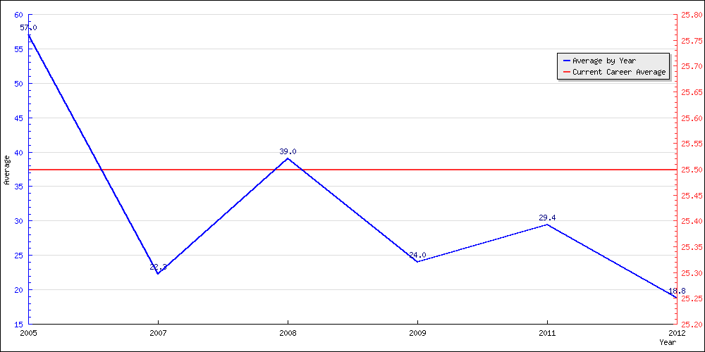 Bowling Average by Year