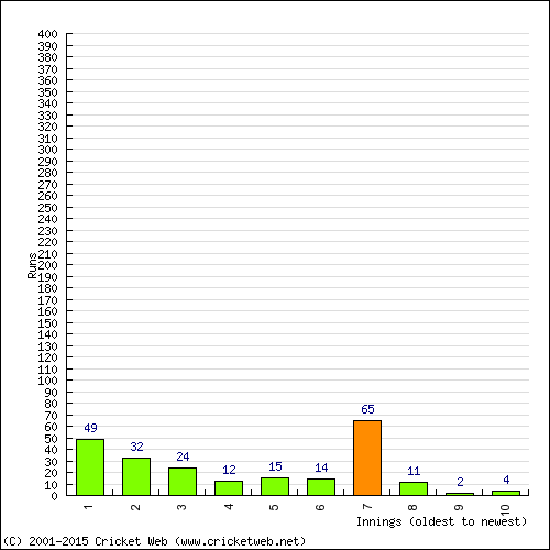 Batting Recent Scores