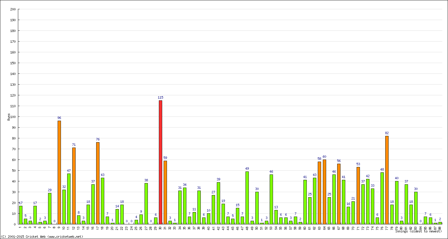 Batting Performance Innings by Innings