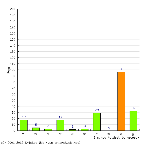 Batting Recent Scores