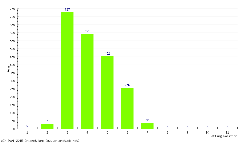 Runs by Batting Position