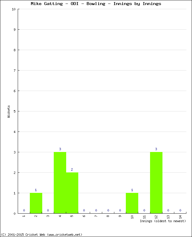 Bowling Performance Innings by Innings