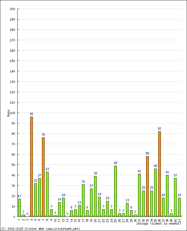 Batting Performance Innings by Innings - Home