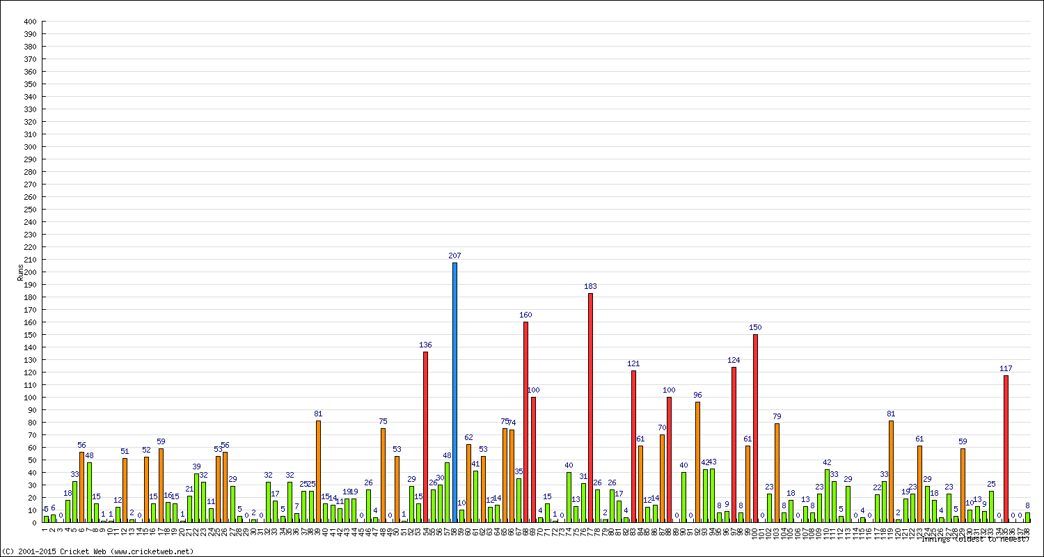 Batting Performance Innings by Innings