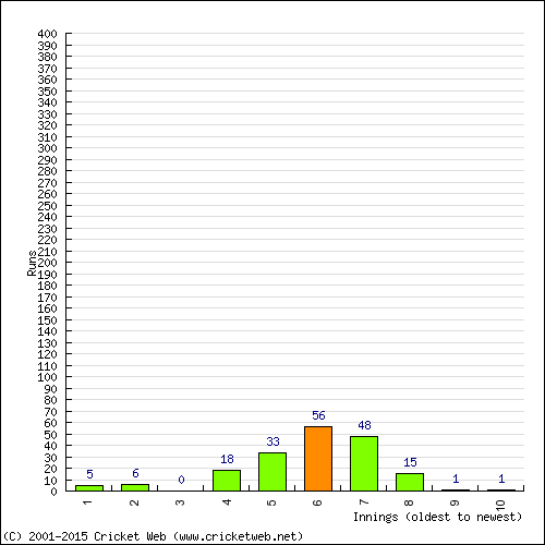 Batting Recent Scores