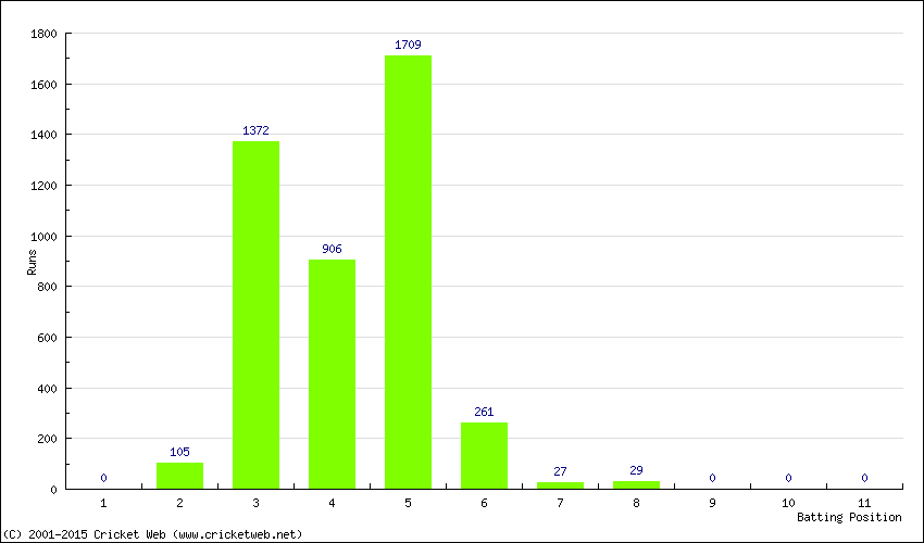 Runs by Batting Position