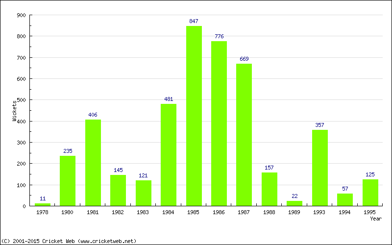 Runs by Year