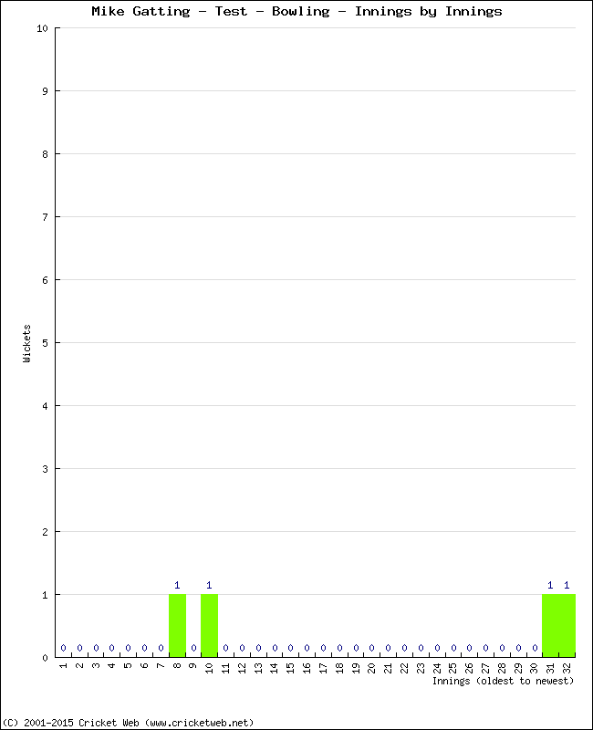 Bowling Performance Innings by Innings