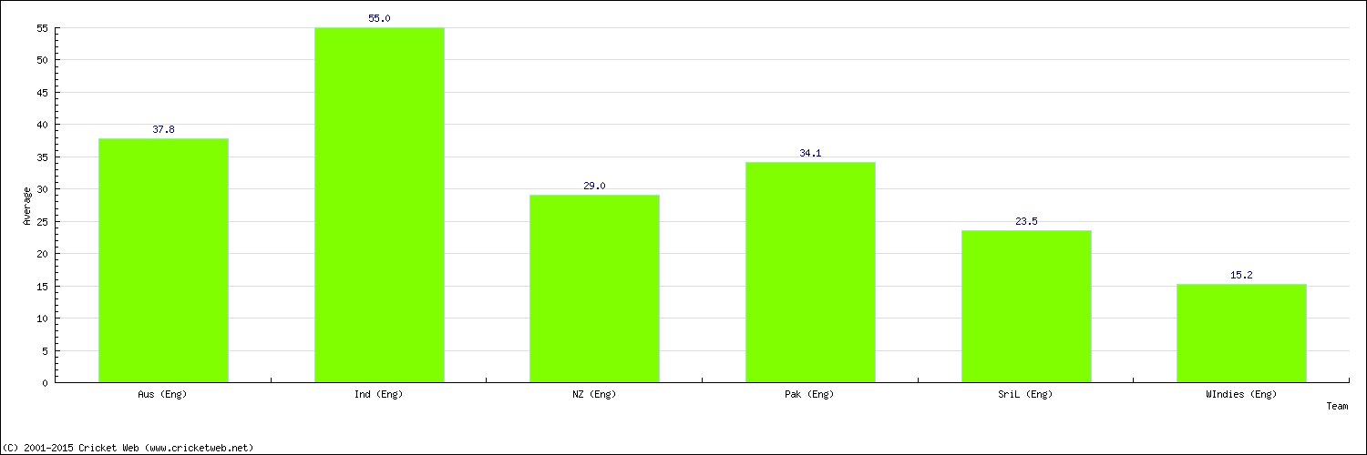 Batting Average by Country