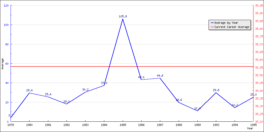 Batting Average by Year