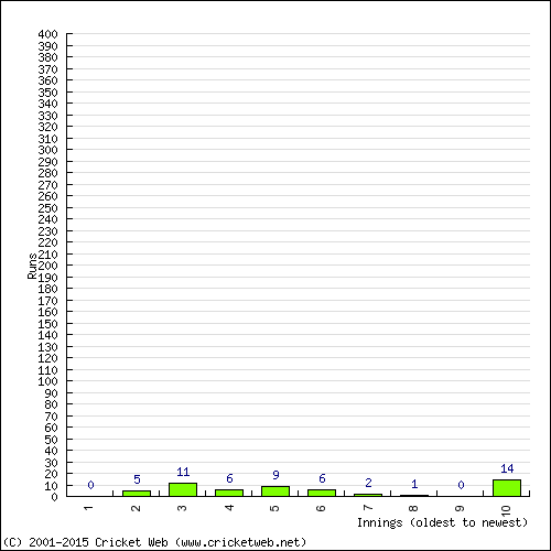 Batting Recent Scores