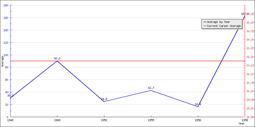 Bowling Average by Year