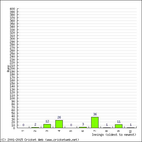 Batting Recent Scores