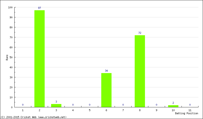 Runs by Batting Position