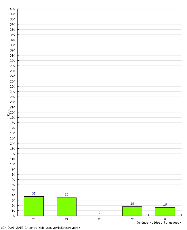 Batting Performance Innings by Innings - Home