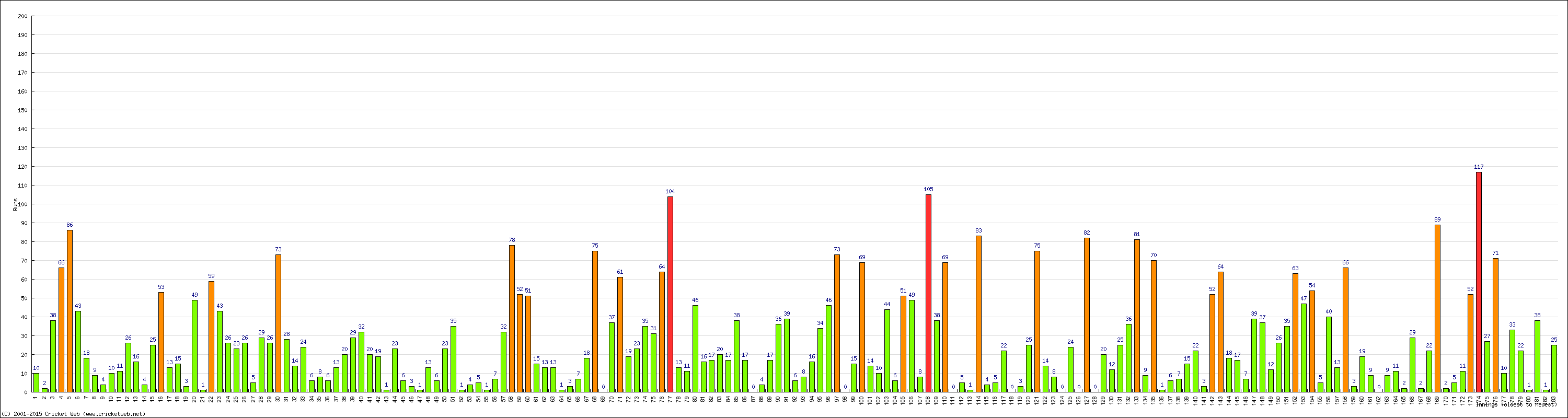 Batting Performance Innings by Innings