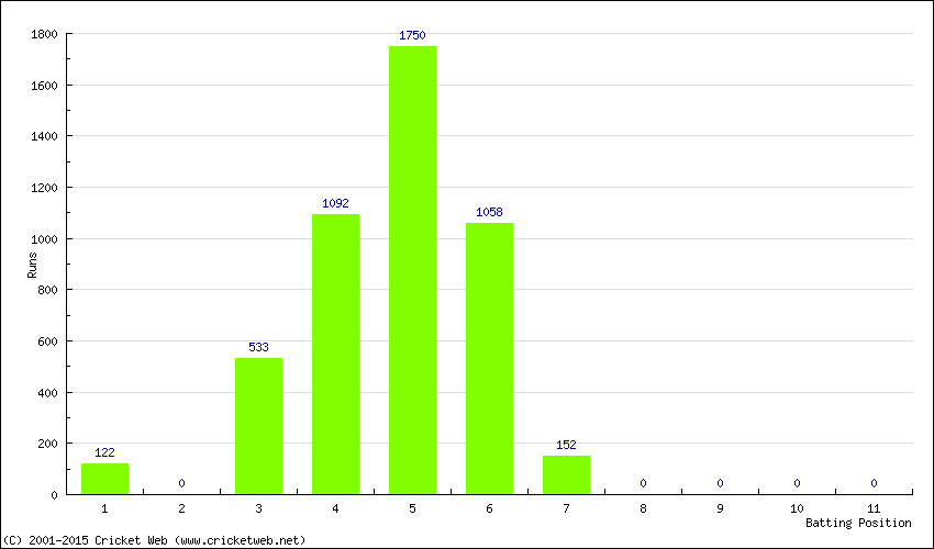 Runs by Batting Position