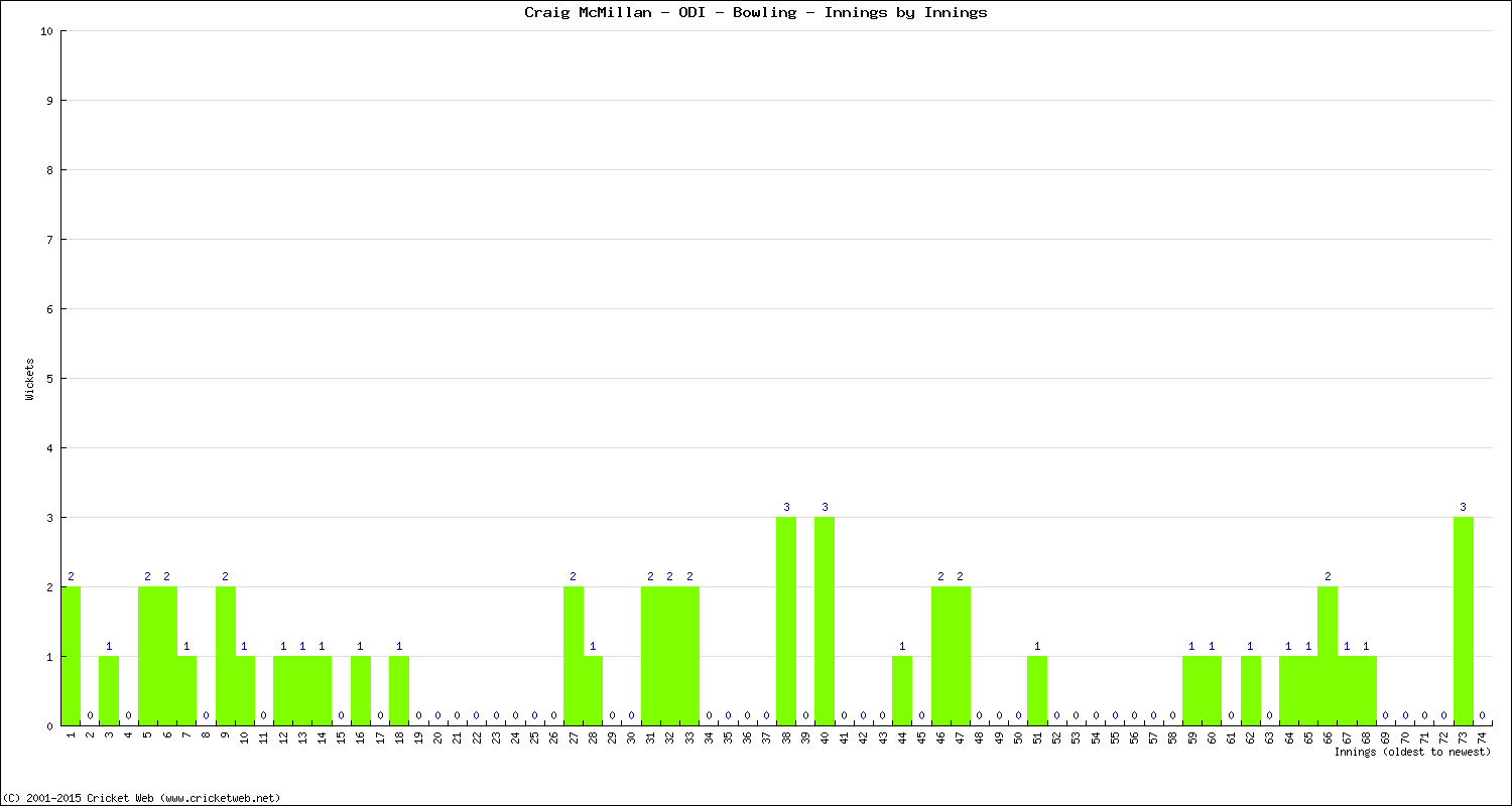 Bowling Performance Innings by Innings