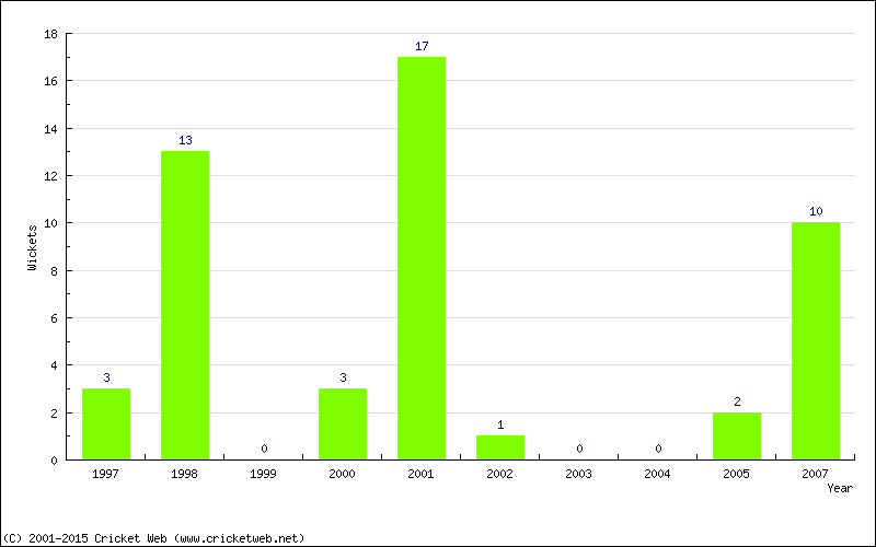 Wickets by Year