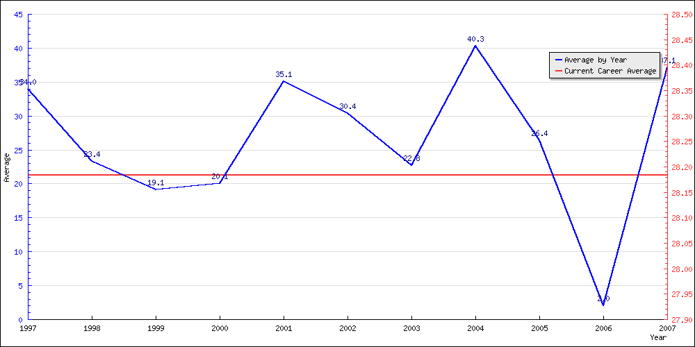 Batting Average by Year