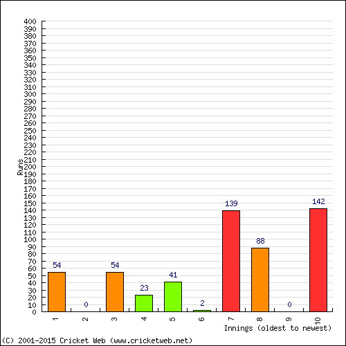 Batting Recent Scores