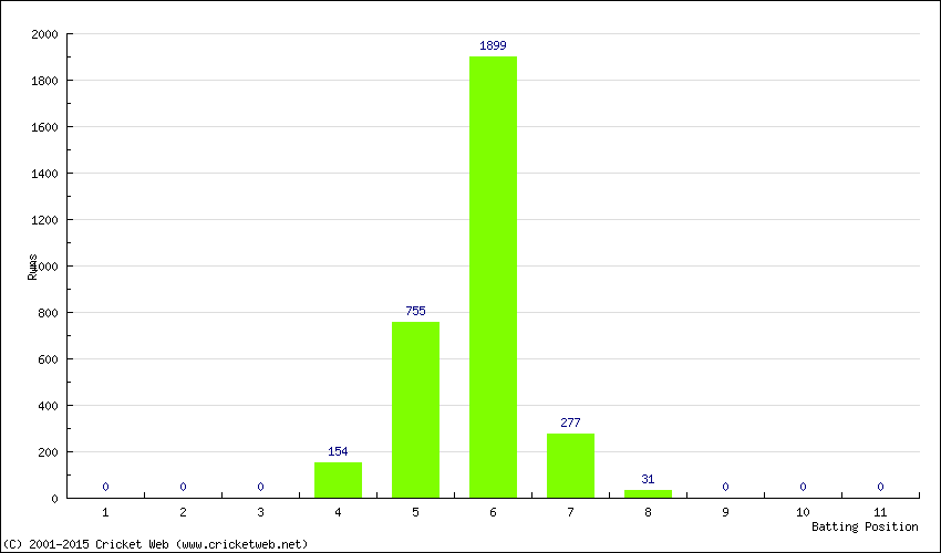 Runs by Batting Position