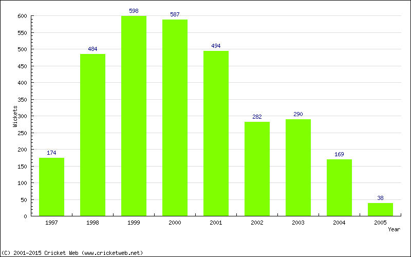 Runs by Year