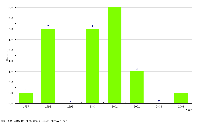 Wickets by Year