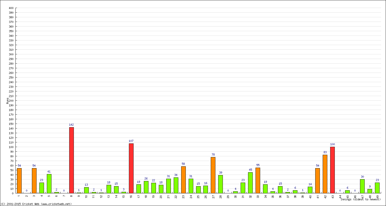 Batting Performance Innings by Innings - Away