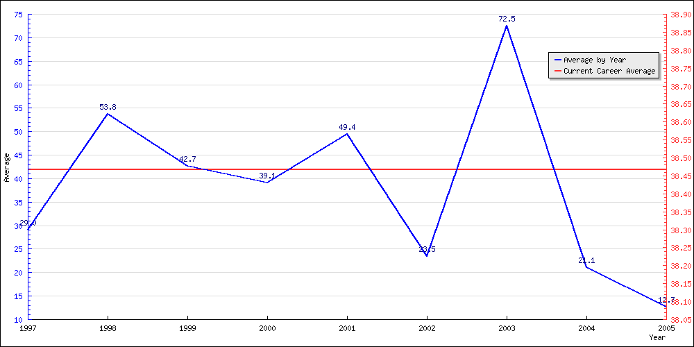 Batting Average by Year