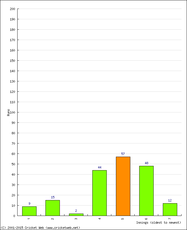 Batting Performance Innings by Innings