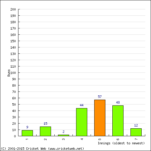 Batting Recent Scores