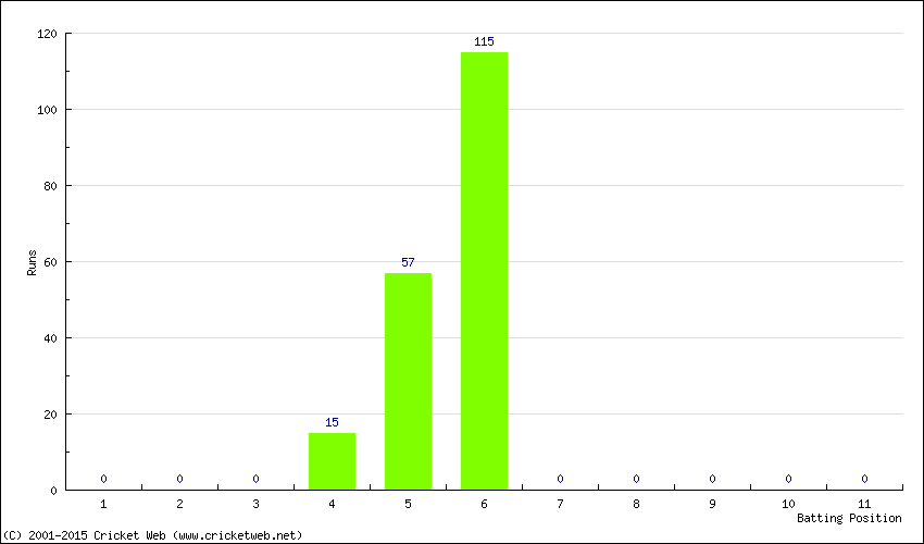 Runs by Batting Position