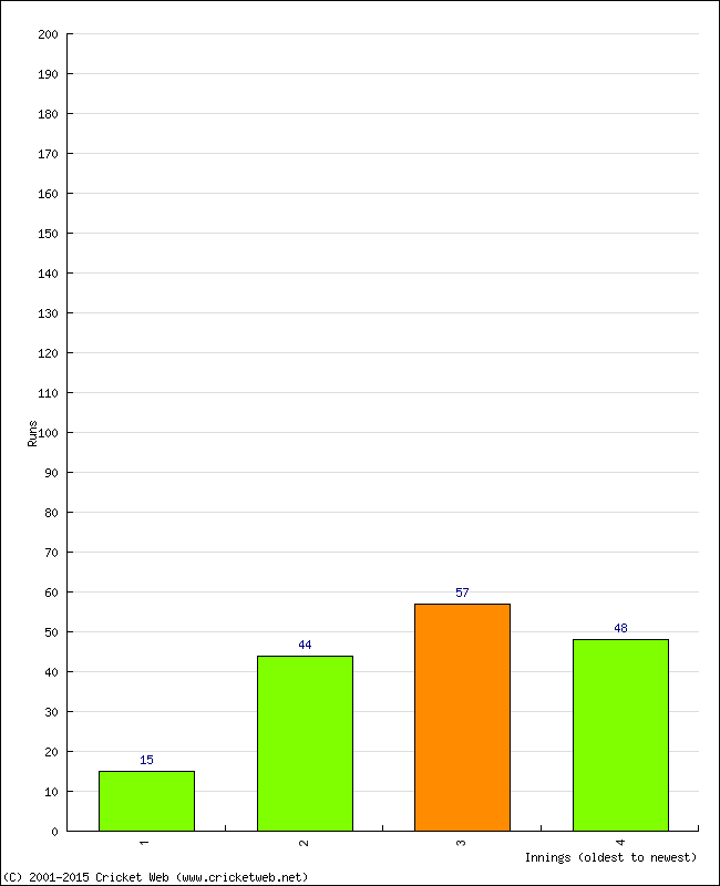 Batting Performance Innings by Innings - Away