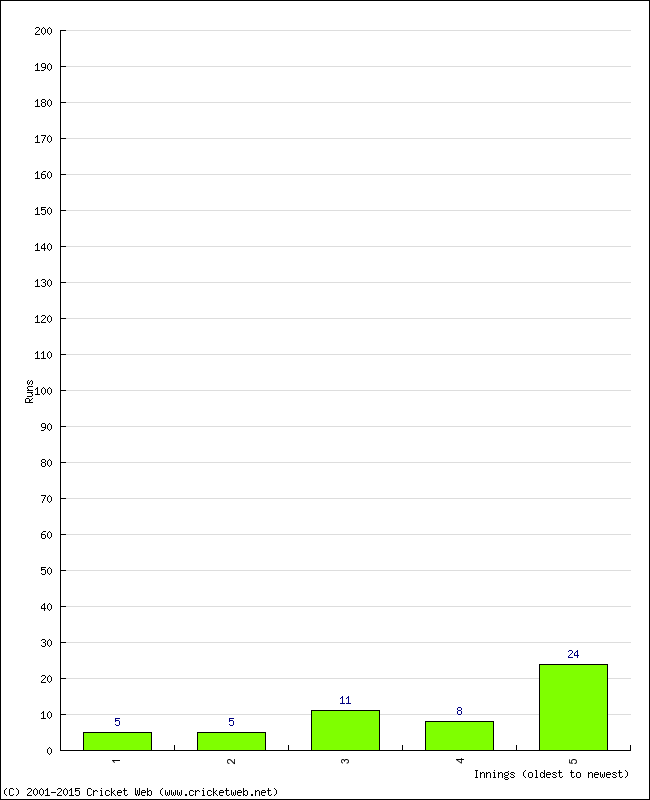 Batting Performance Innings by Innings - Home