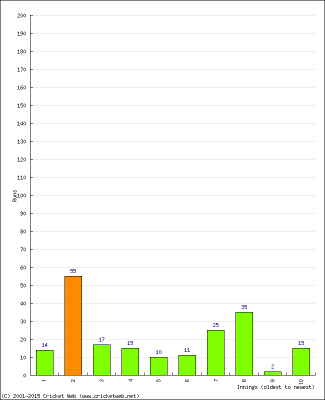 Batting Performance Innings by Innings - Away