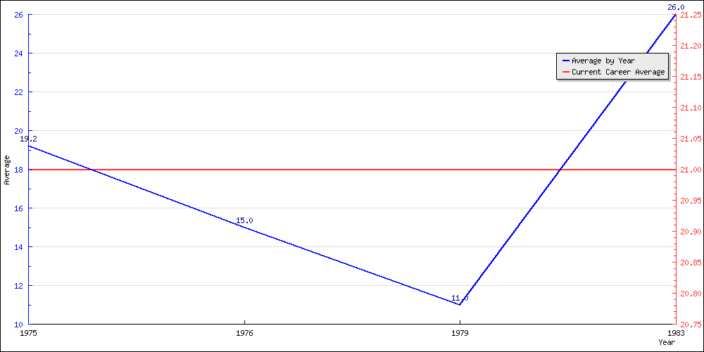 Batting Average by Year