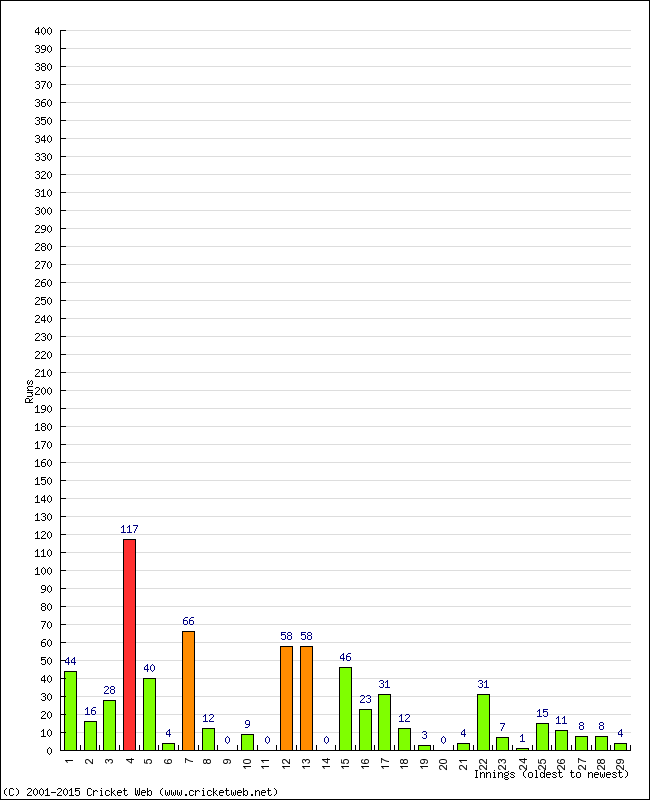 Batting Performance Innings by Innings