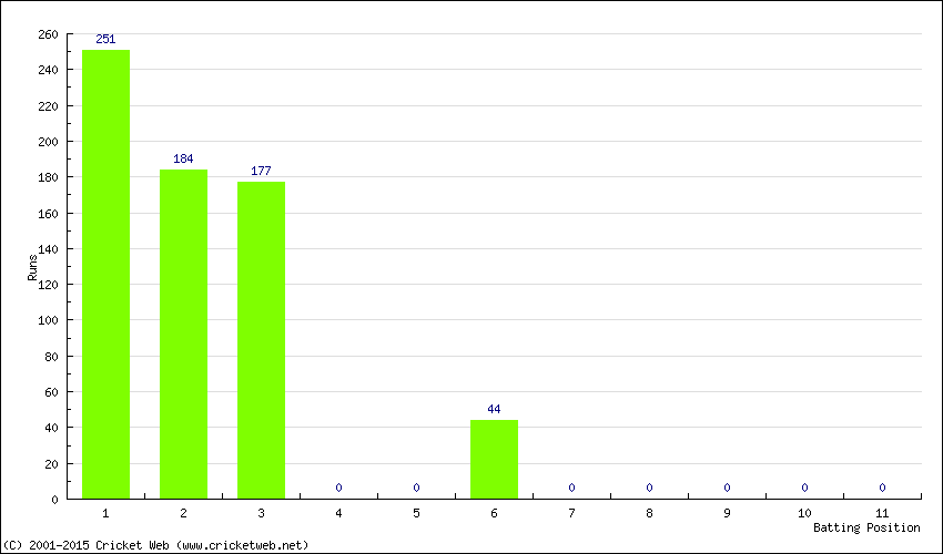 Runs by Batting Position