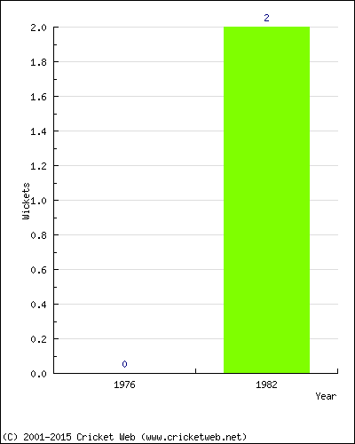 Wickets by Year