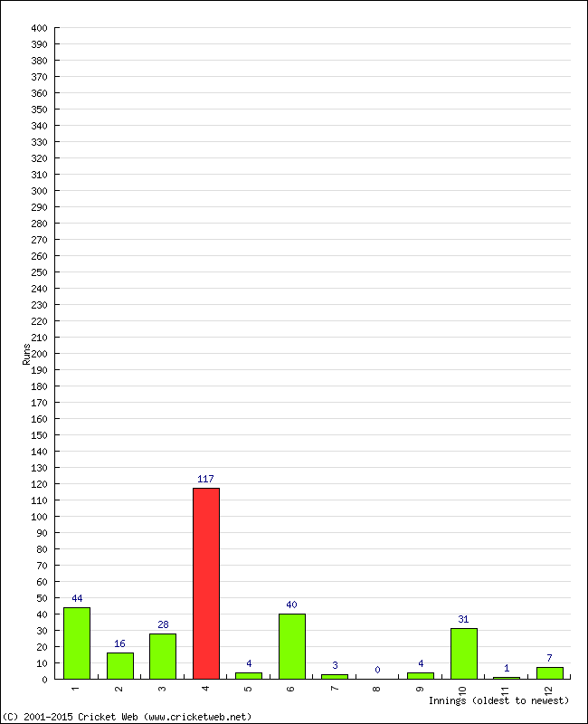 Batting Performance Innings by Innings - Away