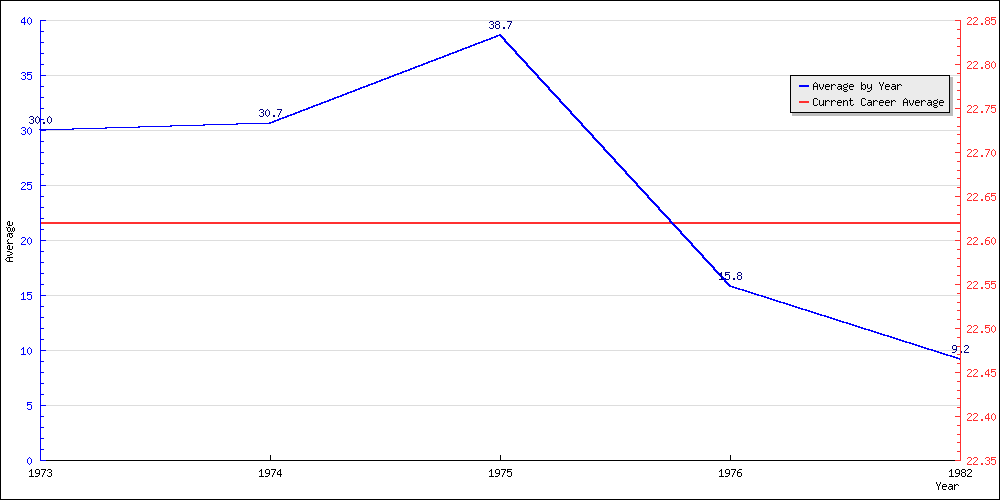 Batting Average by Year