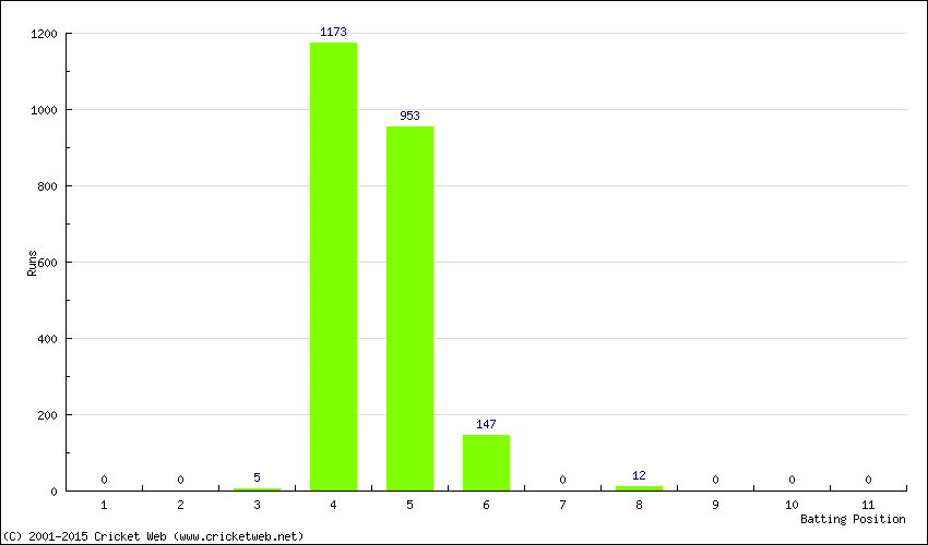 Runs by Batting Position